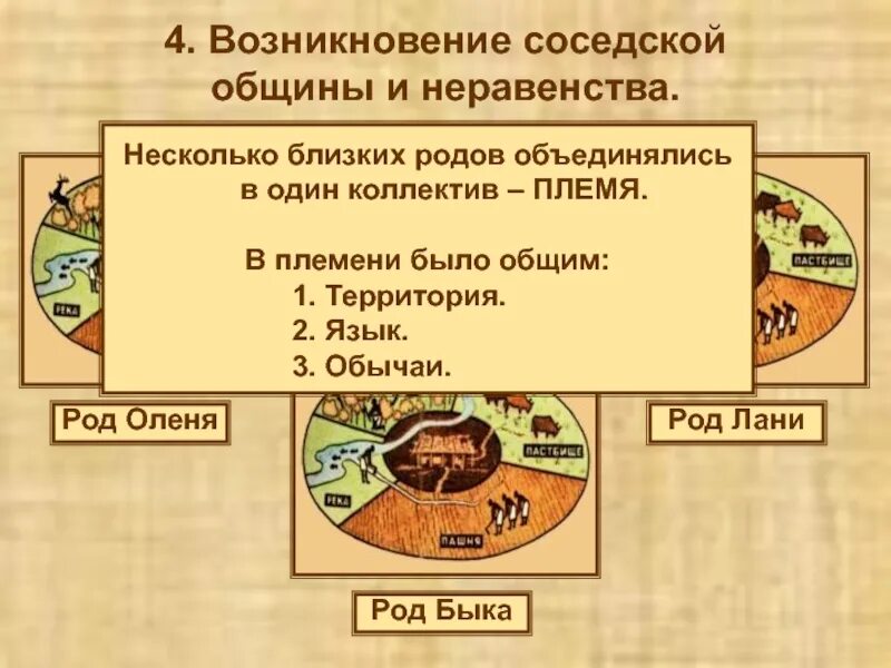 Схема соседской общины. Появление соседской общины. причины возникновения соседской общины. соседская община племя. причины формирования соседской общины.