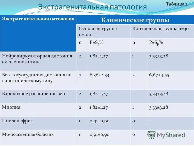 Экстрагенитальные заболевания беременных. Экстрагенитальная патология. Экстрагенитальная патология беременной. Классификация экстрагенитальной патологии при беременности. Современная классификация экстрагенитальных заболеваний.