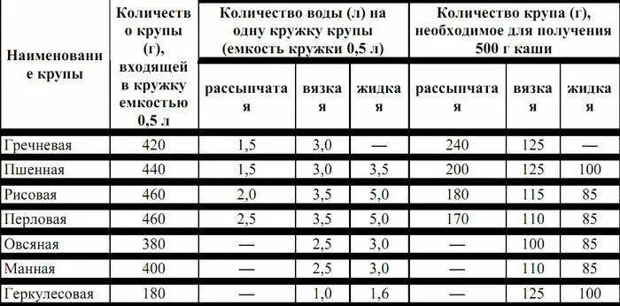 Насколько увиличивается група при варке. Таблица объёма круп при ВВРКЕ. Увеличение объема крупы при варке в объеме. Таблица соотношения круп и воды.