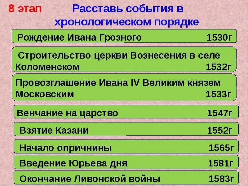 Хронология основных событий правления Ивана Грозного. Даты правления Ивана 4 Грозного. Хронология правления Ивана 4 Грозного. Даты правления Ивана IV Грозного. Даты и события 1 января