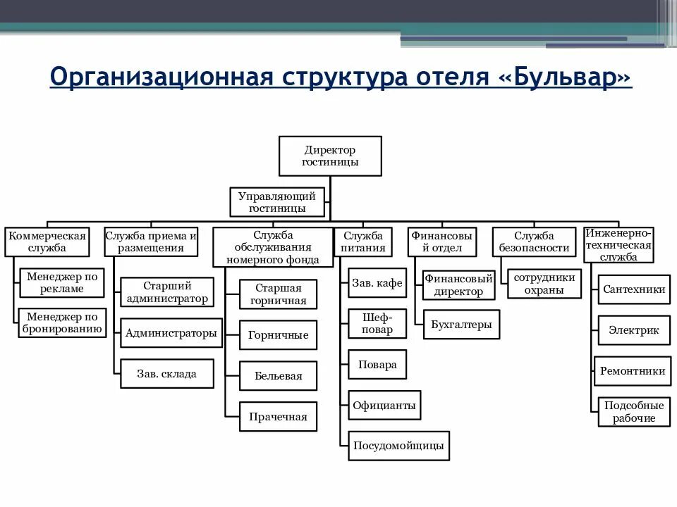 Производственная деятельность ао. Организационная структура управления отелем схема. Линейная организационная структура гостиницы схема. Структура управления организацией схема. Структура подразделения предприятия схема управления.