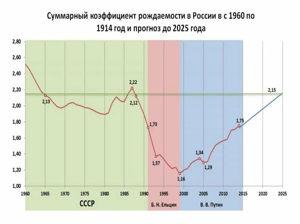 Политика повышения рождаемости в россии. График рождаемости в России по годам. Показатель рождаемости в России 2023. График рождаемости в России с 1990. График рождаемости в России с 2000.