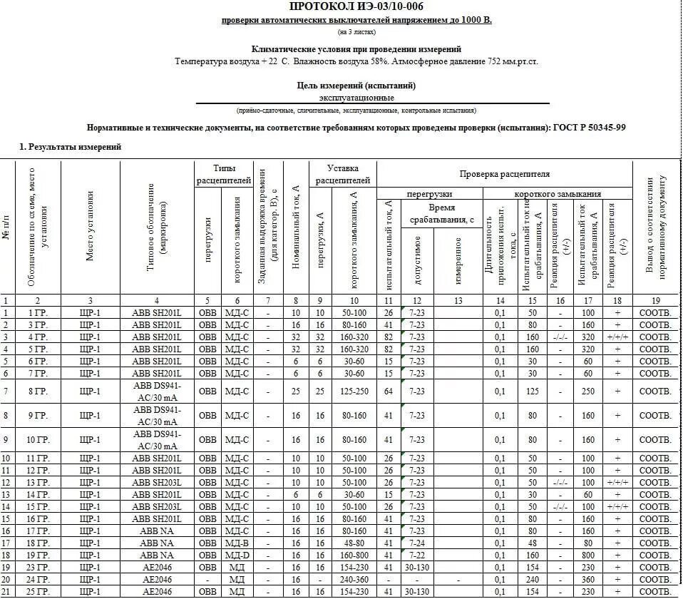 Протокола общежитий. Протокол проверки автоматических выключателей до 1000 в. Протокол проверки автоматических выключателей напряжением до 1000 в. Протокол срабатывания автоматических выключателей. Протокол испытания автоматических выключателей.