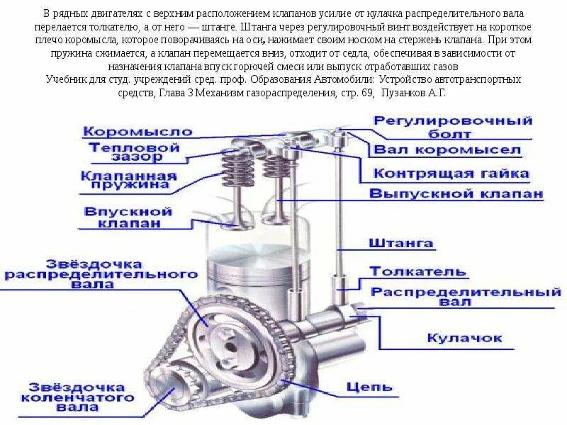 Газораспределительный механизм двигателя УМЗ-4216. Газораспределительный механизм УМЗ-4216 устройство. Газораспределительный механизм 4216. Толкатели 4216 ГРМ. Зазоры умз 4216