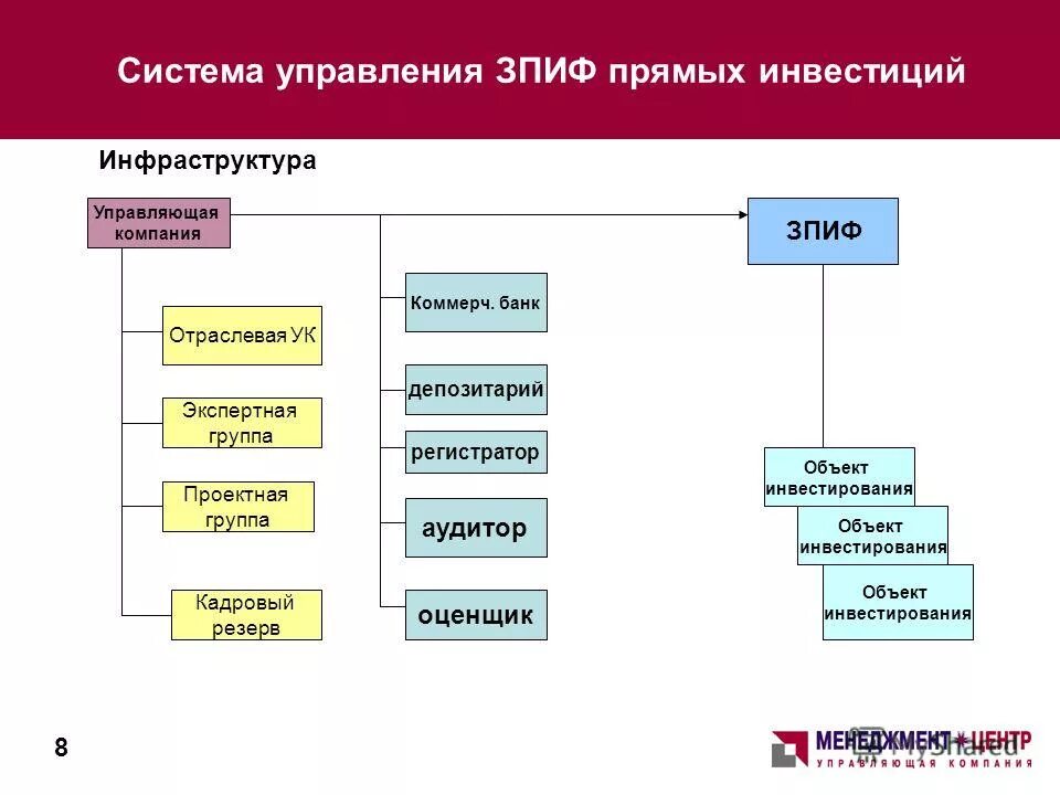 зпиф современный 8. закрытый паевой инвестиционный фонд (зпиф). схема зпиф. зпиф схема работы. зпиф преимущества.