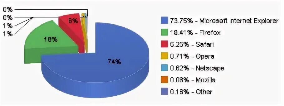 Ms статистика. Статистика использования браузеров 2025.