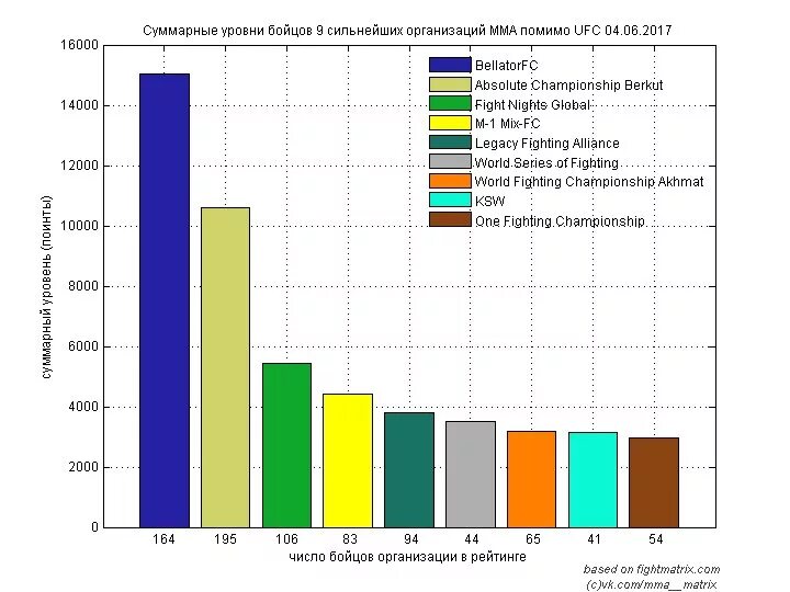 Промоушены россии. Рейтинг ММА. Рейтинг организаций ММА В мире. Рейтинг бойцовских организаций. Список топ ММА промоушенов.