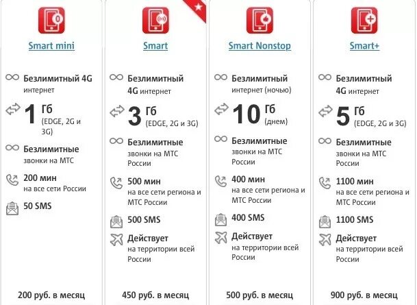 Мтс тарифы пермь сотовая связь. Таблица тарифов мтс 2025. тариф смарт мтс тюмень. самый выгодный тариф мтс с безлимитным интернетом. мтс самый дешевый тариф с интернетом и звонками.