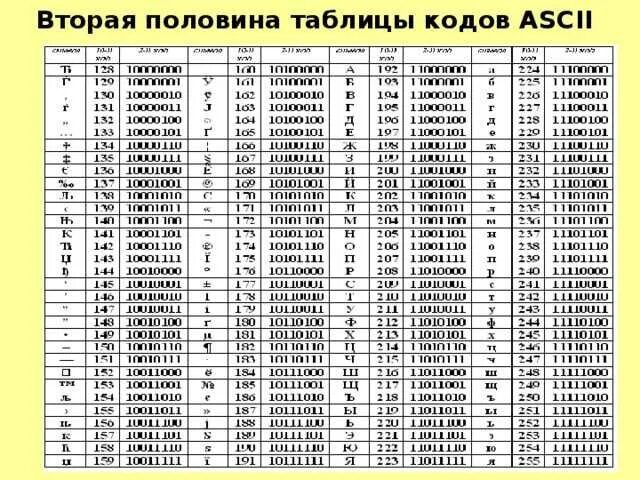 Где есть кода. ASCII таблица символов двоичный код. 8-Битная таблица ASCII. ASCII таблица символов 16 код. Таблица ASCII кодов предназначена для цифрового кодирования.