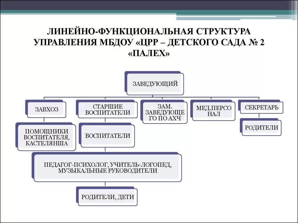 Функциональные органы учреждения. Организационная структура МБДОУ схема. Организационная структура организации детского сада. Организационная структура детского сада схема. Линейно функциональная структура управления детского сада.