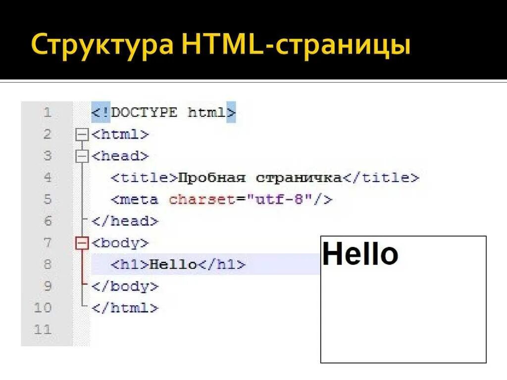 H1 div. Веб страница html. Html страница. Строение html страницы. Структура html кода web страницы.