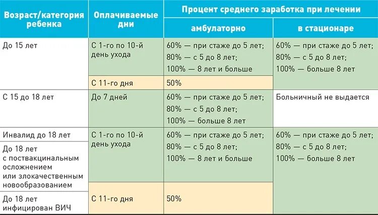 Сколько в год дают больничных дней. Как начисляют больничный лист. Оплата больничного. Выплаты по больничному листу. Оплата больничного по стажу в процентах.