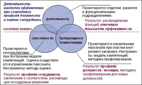 Стратегии формирования компетенций