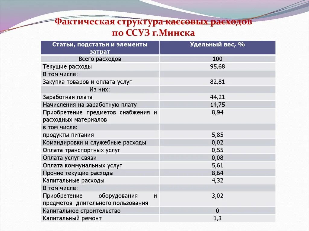 Фактическая структура это. Структура фактических расходов. Кассовые и фактические расходы. Структура расходы на ремонт.