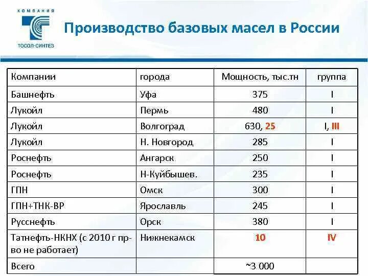 Производители масел в мире. 1,2,3 Группы базовых масел. Производство базовых масел в России. Производители базовых масел. Базовое масло для моторного масла производители.