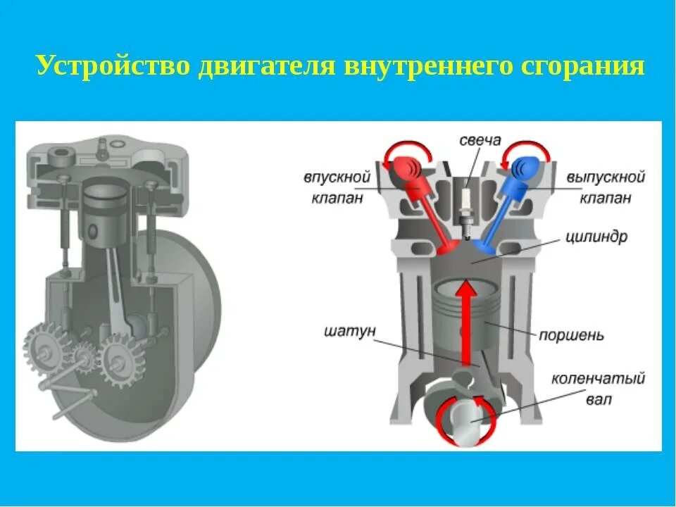 Общее устройство двигателя кратко. Бензиновый двигатель внутреннего сгорания схема. поршень дизельного двигателя конструкция. схема устройства поршневого двигателя. поршневой двс схема.
