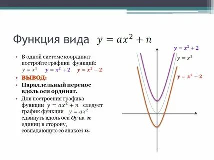 Перенос графика функции вдоль осей