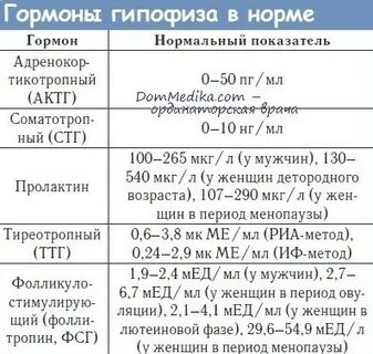 Гипофиз какой анализ сдать
