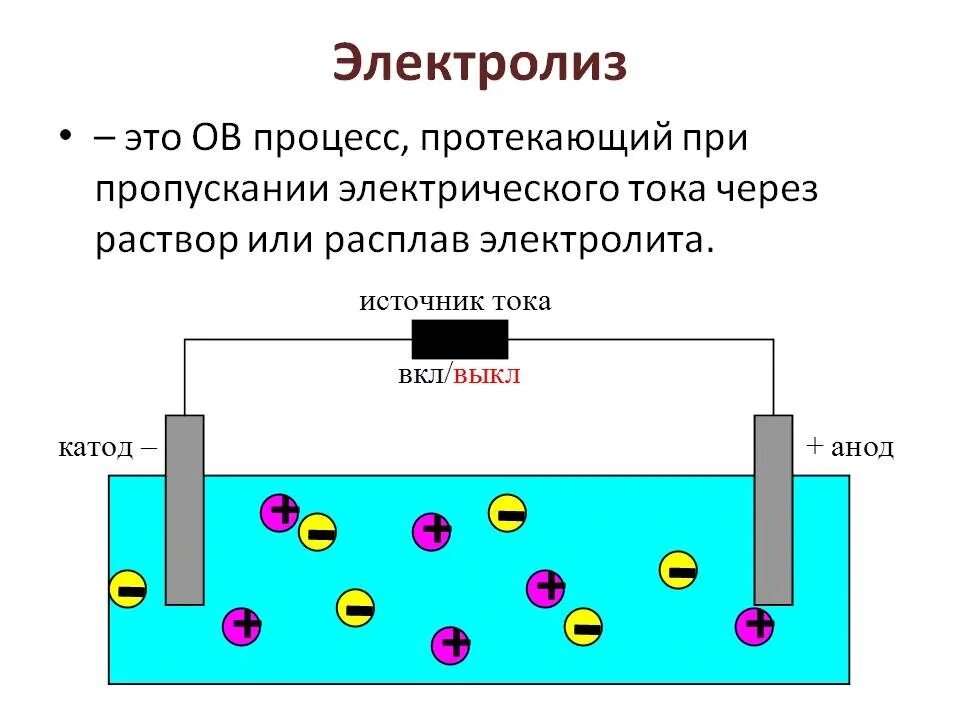 Притяжение ионов. Электролиз растворов схема на аноде и катоде. Электролиз растворов и расплавов. Электролиз расплавов процессы на катоде и аноде. Электролиз расплавов на аноде.