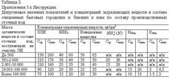 Список стоков. Норма взвешенных веществ в сточной воде. Нормативы загрязняющих веществ в сточных Водах. ПДК сточных вод предприятий таблица. Норма БПК В сточных Водах.