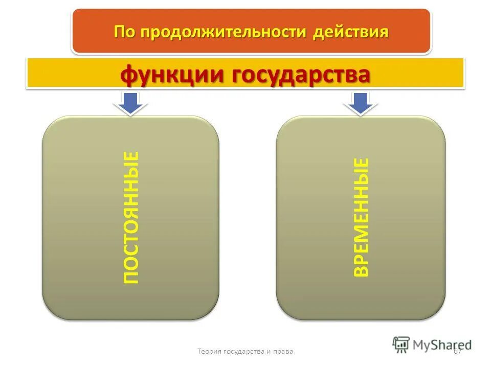 по продолжительности действия выделяют функции государства