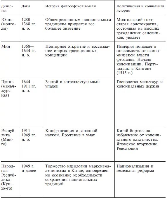 Хронологическая таблица правления китайских императоров. Династии древнего китая хронология. Китайские династии таблица. Врачевание в китае таблица. Периодизация истории древнего китая таблица.