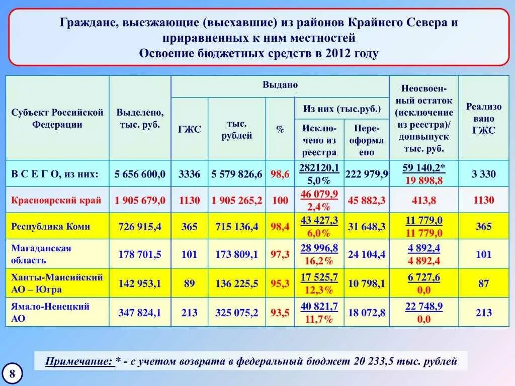 Коэффициент работников приравненных к крайнему северу. Районы с Северной надбавкой. Начисление северных на крайнем севере. Районы крайнего севера процентная надбавка. Какая зарплата на севере