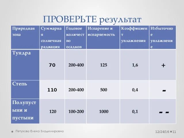 Коэффициент увлажнения в архангельске. Коэффициенты увлажнения природных зон России. Коэффициент увлажнения по природным зонам. Коэффициент увлажнения в тундре. Коэффициент увлажнения в пустыне.