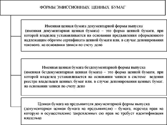 Форма выпуска эмиссионных и неэмиссионных ценных бумаг. В каких формах осуществляется эмиссия ценных бумаг. Бездокументарная форма эмиссионных ценных бумаг пример. Ценные бумаги с эмиссионной формой выпуска. Депо ценная бумага