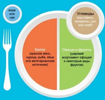 Физическими упражнениями и приеме пищи