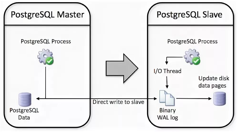 Postgres process. Postgresql master slave репликация. master slave репликация. postgresql master slave. postgres replication.
