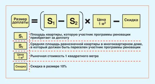 Размер скидки или надбавки. Формуларасчетв жоплаты по реновации. Расчет доплаты по реновации. Сколько стоит метр квадратный по программе реновации. Доплата 1 кв м по программе реновация.