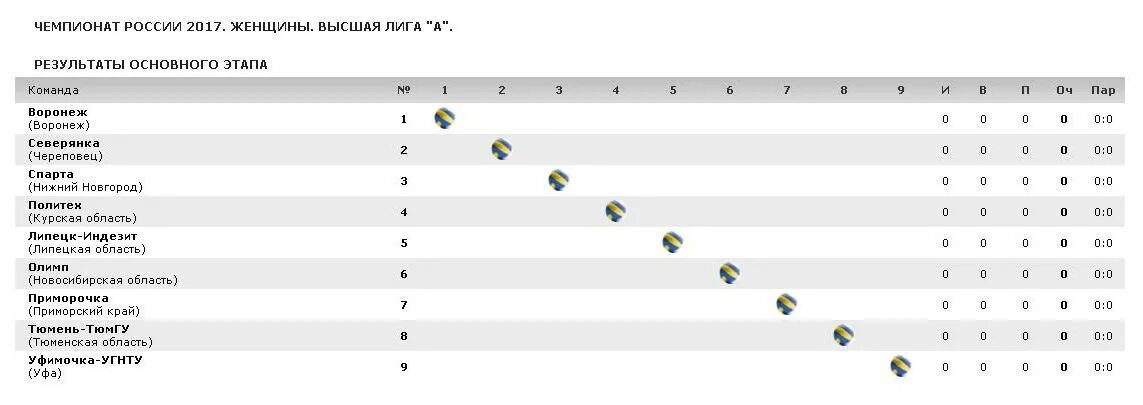 Высшая лига а волейбол женщины таблица. Баскетбол Россия женщины премьер лига турнирная таблица. Чемпионат России по баскетболу женщины Высшая лига турнирная таблица. Волейбол Чемпионат России женщины турнирная таблица. Баскетбол женщины премьер лига результаты