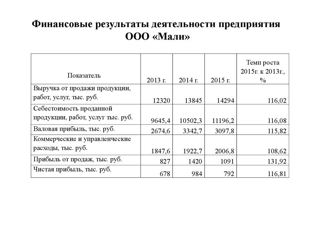 Результаты производственно экономической деятельности. Анализ финансовых результатов деятельности организации ООО. Основные показатели анализа финансовых результатов деятельности. Показатели формирования финансовых результатов предприятия таблица. Финансовый результат деятельности организации определяется как.