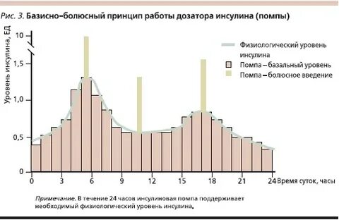 Уровень инсулина натощак