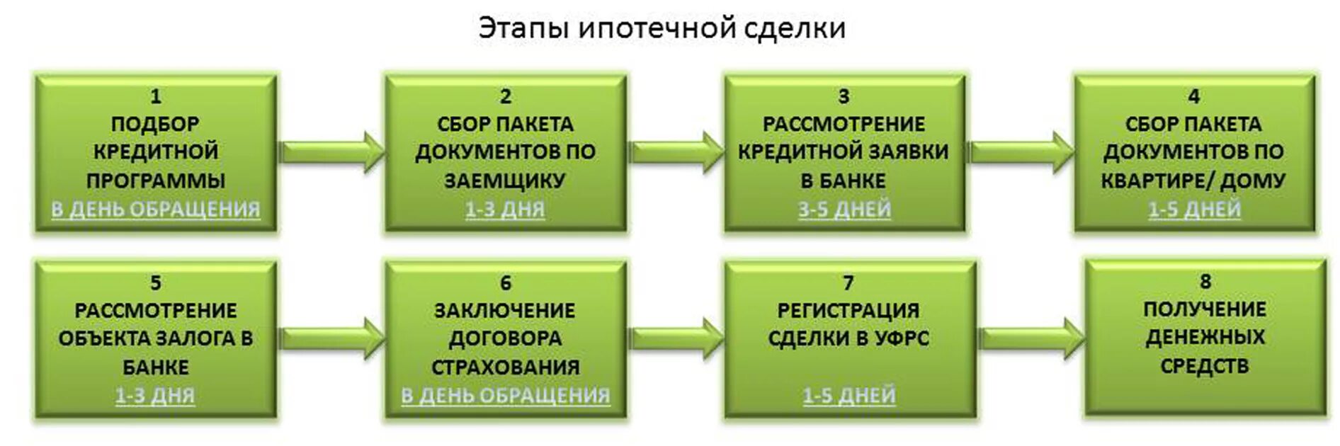 этапы сделки по приобретению жилья. этапы сделки с недвижимостью. сколько проходит сделка по квартире. схема сделки по ипотеке. основные этапы риэлторской сделки.