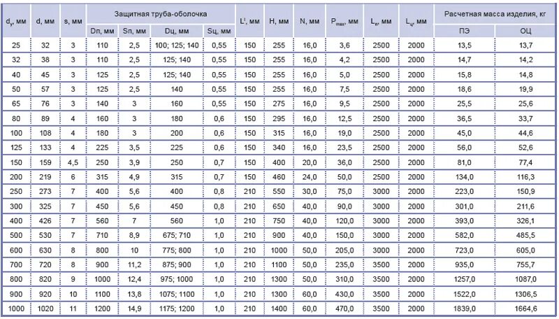 Вес ппу изоляции. Вес концевой элемент трубопровода с кабелем вывода в ППУ изоляции. Скользящие опоры для труб в ППУ изоляции вес. Диаметр труб в ППУ изоляции таблица. Вес 108 в ППУ изоляции.
