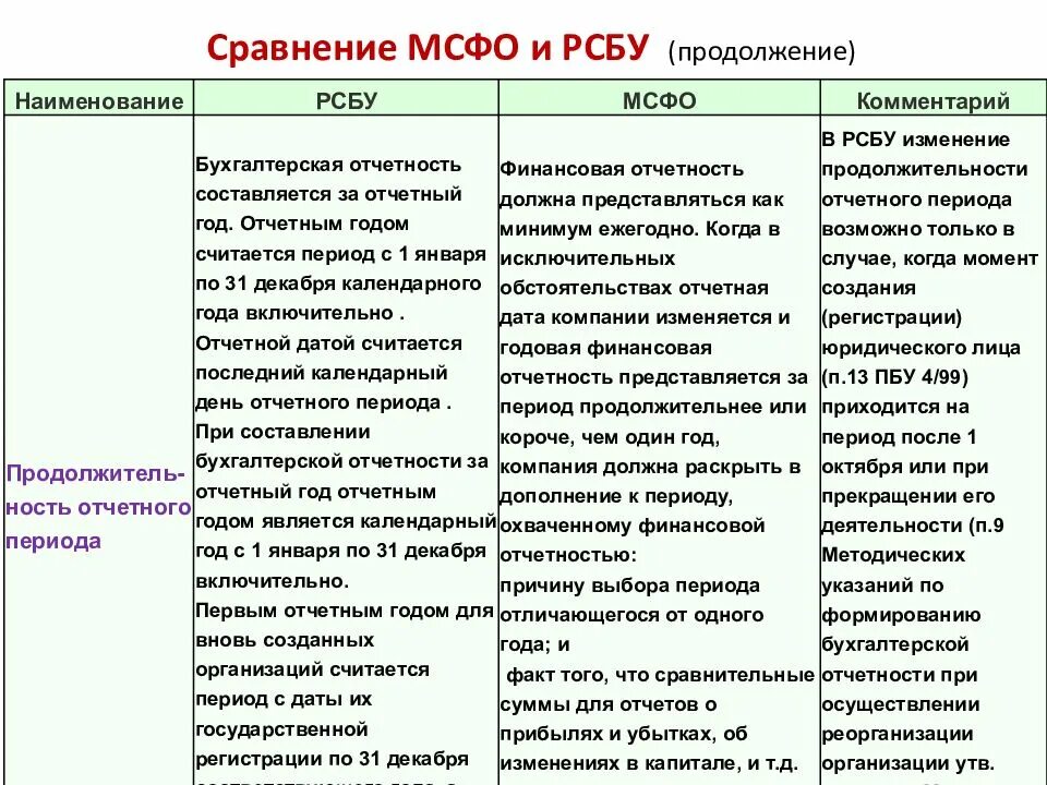 Отчетность мсфо организации. Отчетность МСФО И РСБУ разница. Основные различия МСФО И РСБУ таблица. Сравнительный анализ РСБУ И МСФО. РСБУ И МСФО сходства и различия.