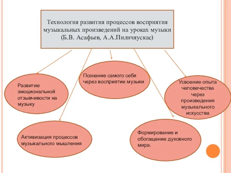 Восприятие музыки и музыкальное восприятие описывал. Развитие музыкального восприятия. Процесс восприятия музыки. Музыкальные технологии применяемые на уроках. Этапы развития музыкального восприятия)..