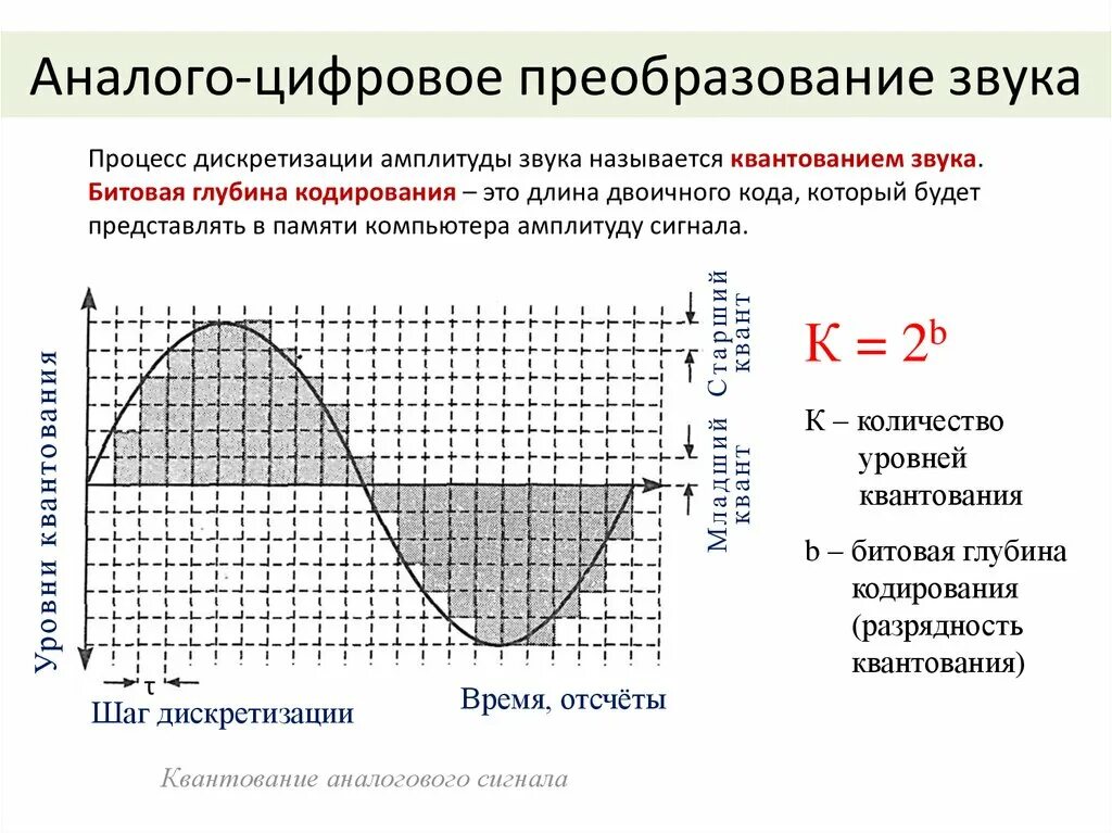 Аналого цифровое преобразование звука. Преобразование аналогового сигнала в цифровой. Опишите процесс преобразование аналогово звука в цифровой. АЦП дискретизация квантование кодирование. Аналогово цифровое преобразование звука