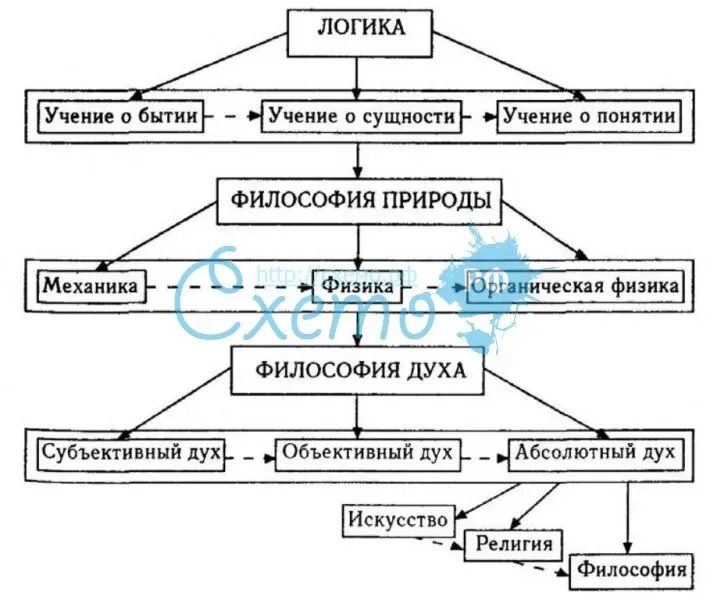 Сколько элементов в моральном поступке выделяет гегель. Философия гегеля схема. философская система гегеля схема. гегель философия таблица. философская система гегеля таблица.
