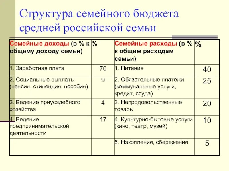 Семейный бюджет андроид. Структура семейного бюджета. структура семейного бюджета таблица. бюджет среднестатистической семьи. структура расходов среднестатистической российской семьи.