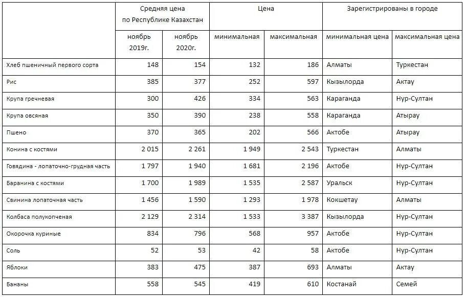 Астана таблица. Сколько стоят продукты в Казахстане. Расценки в Казахстане на продукты 2021. Себестоимость продуктов питания. Список цен на продукты питания.