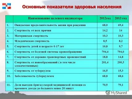 Показатель количества здоровья