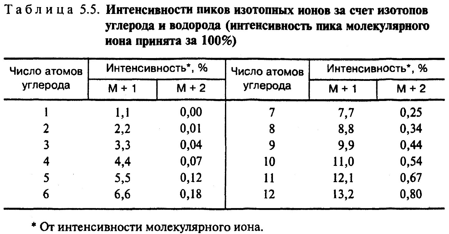 Таблица массовых чисел. Интенсивности пиков изотопных ионов. число и интенсивность изотопных пиков. пики спектрометрии таблица. рассчитайте число и интенсивности изотопных пиков.