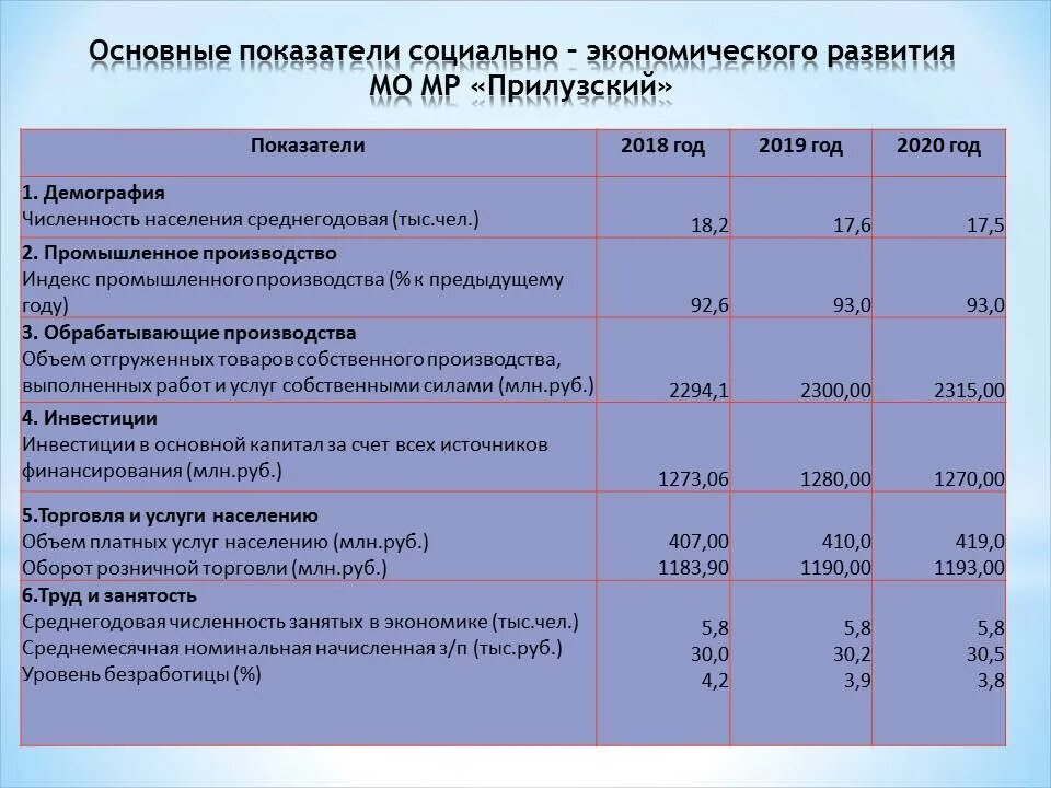 Среднегодовая численность занятых в экономике. Среднегодовая численность занятых. Численность занятых в экономике, тыс. Чел. 1. Среднегодовая численность занятых 2020. Среднегодовая численность населения муниципального образования.