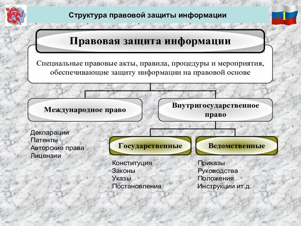 Государственная информационная безопасность. Структура правовой информации. Основы обеспечения информационной безопасности. Структура правовой защиты информации. Правовая защита информации схема.