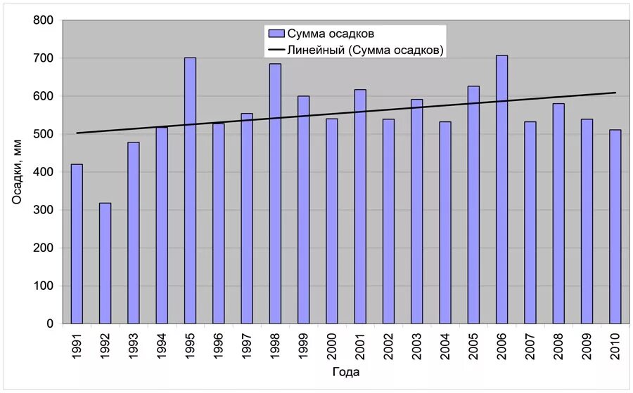 Годовой уровень осадков. Годовая сумма осадков. Количество осадков в год. Количество осадков за год. Осадки в России по годам.