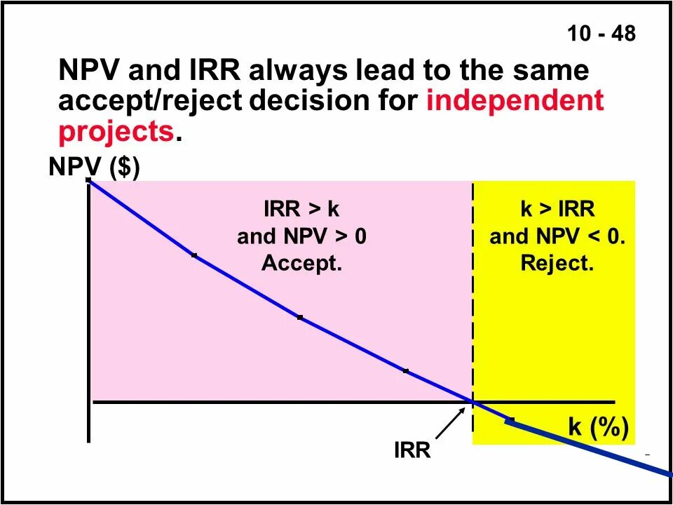 Npv pi irr dpp. Npv irr формулы. график npv и irr. npv и irr проекта.