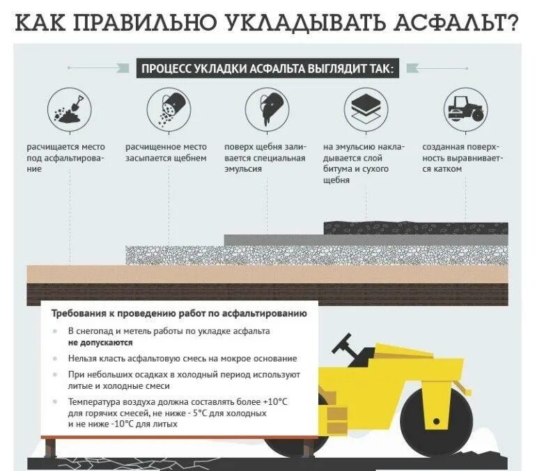 Характеристика дорожных покрытий. Схема мощения асфальтобетона. Схема укладки асфальта асфальтоукладчиком. Схема укладки асфальта катками. Укладка Нижнего слоя асфальтобетона.